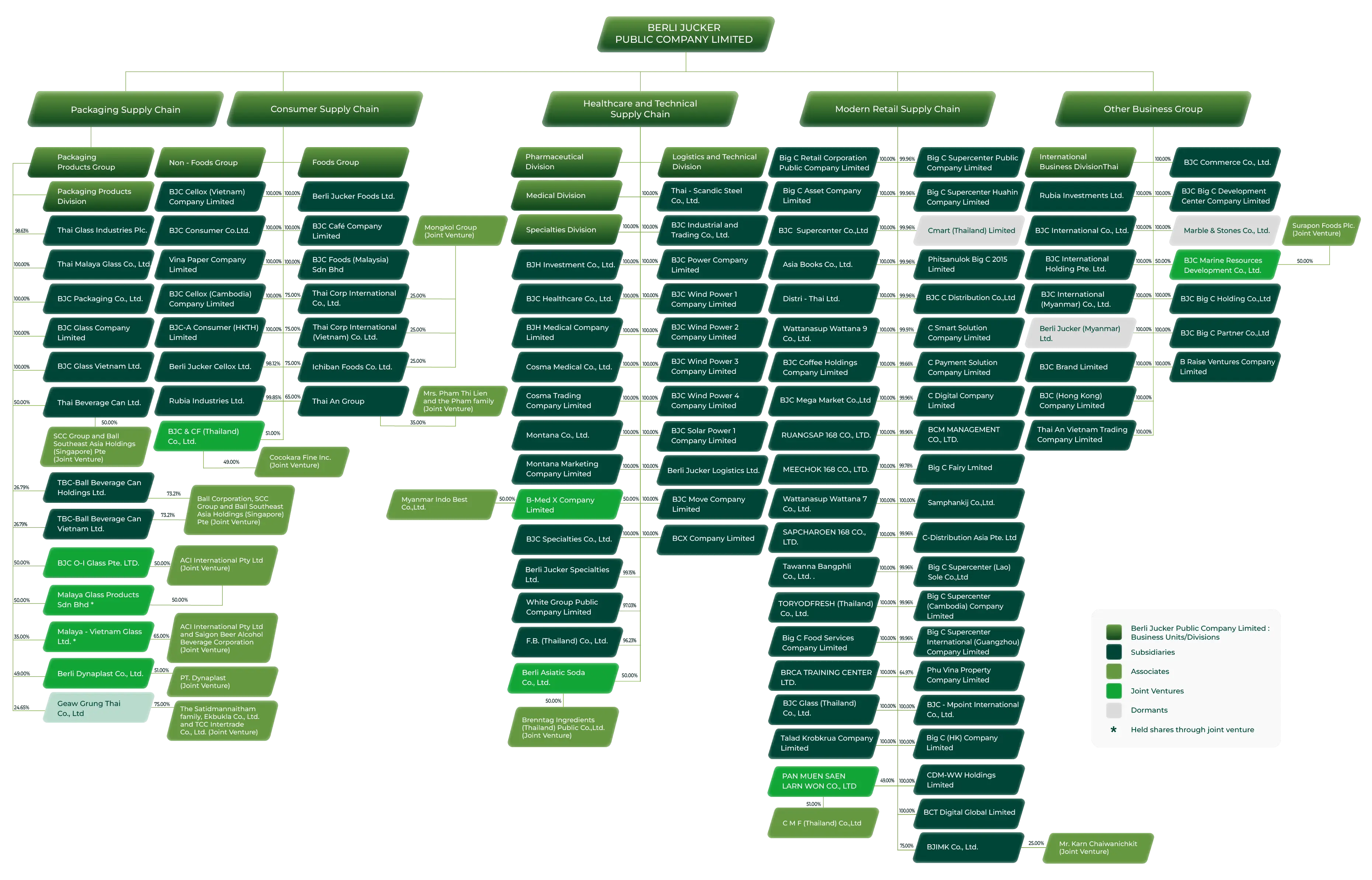 Group Structure