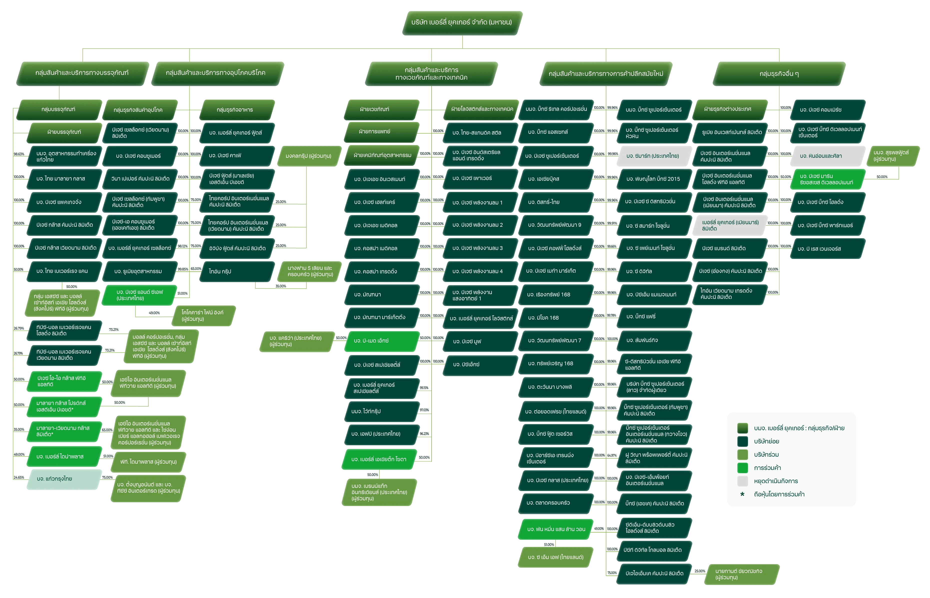 Group Structure