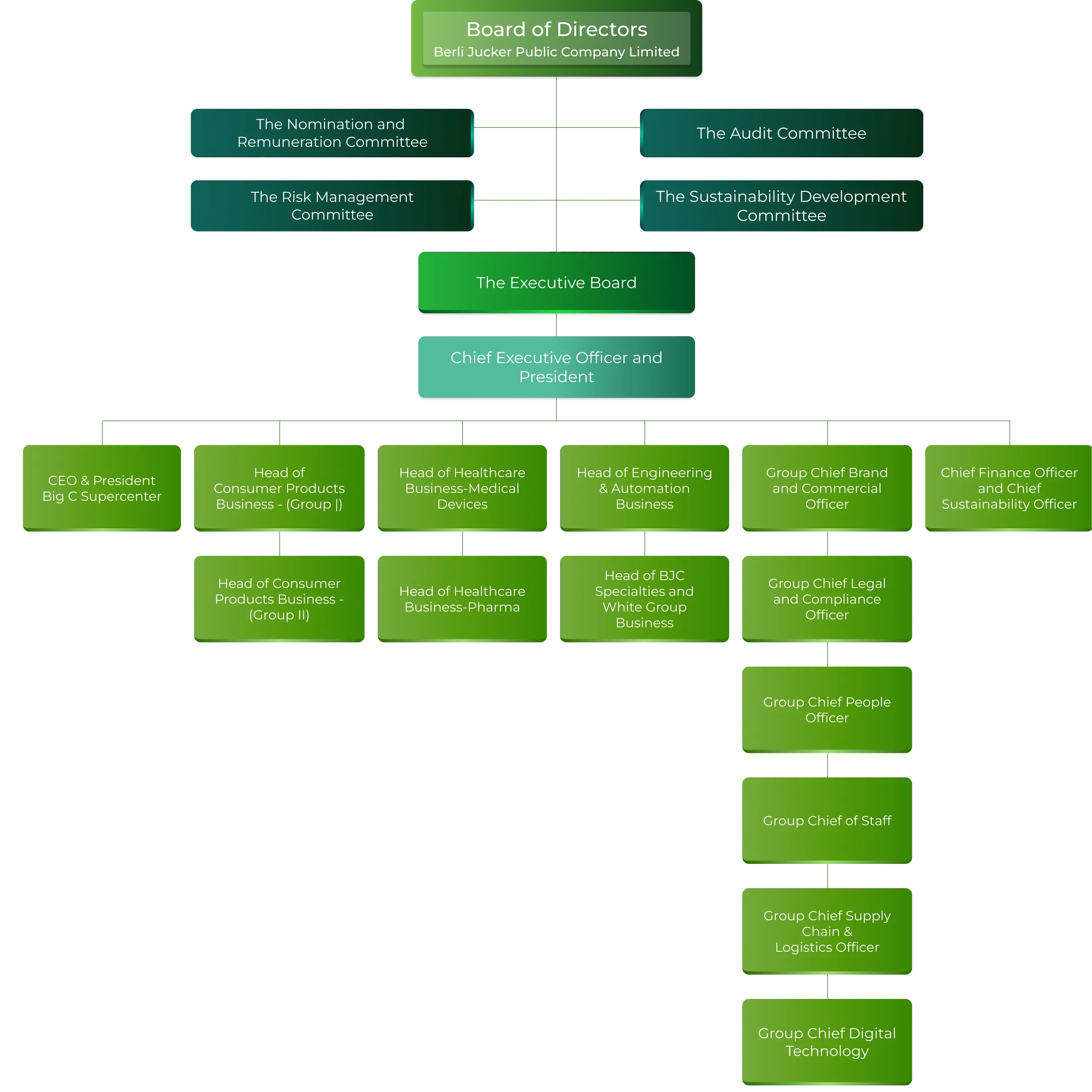 Group Structure