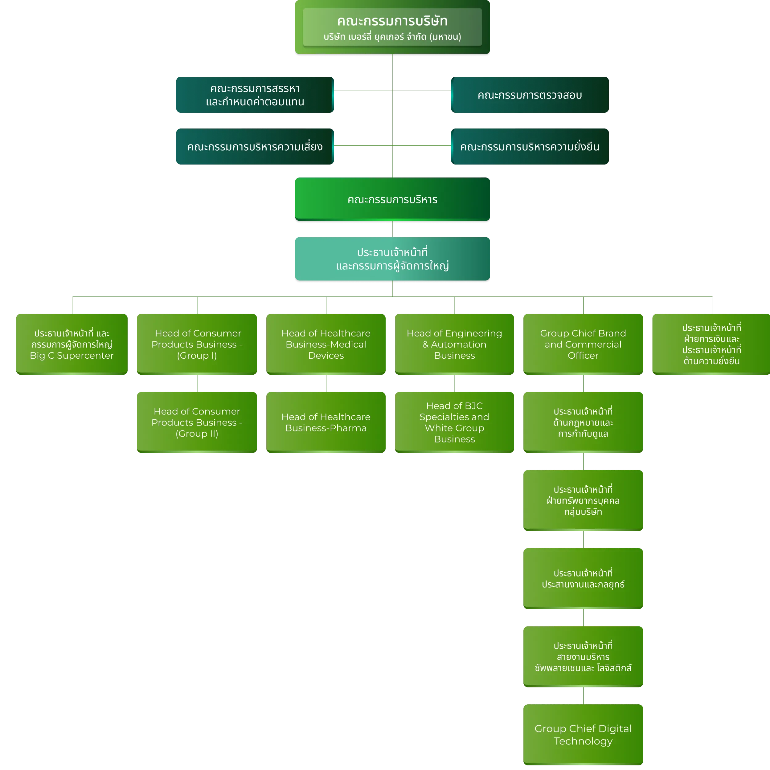 Group Structure